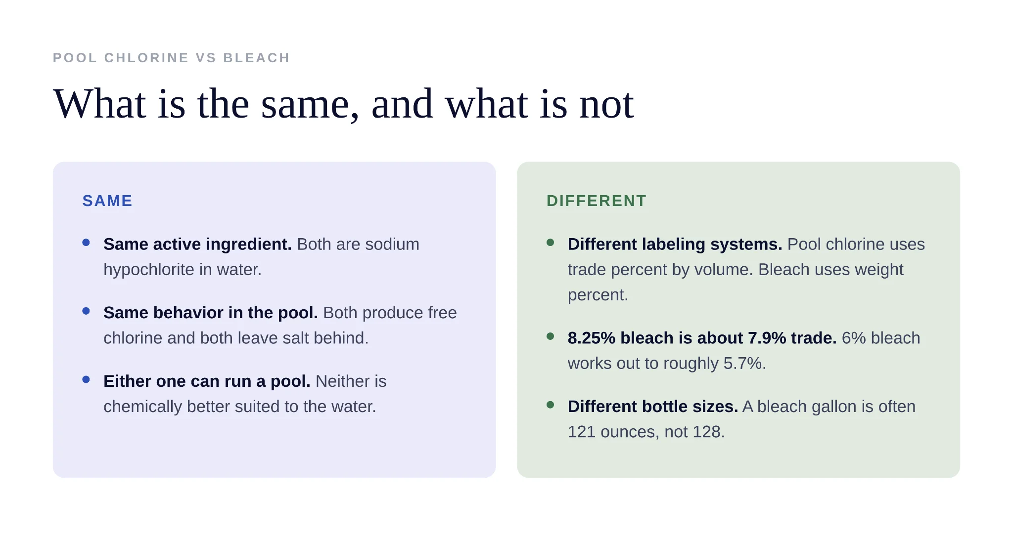 Liquid pool chlorine jug compared with household bleach bottle