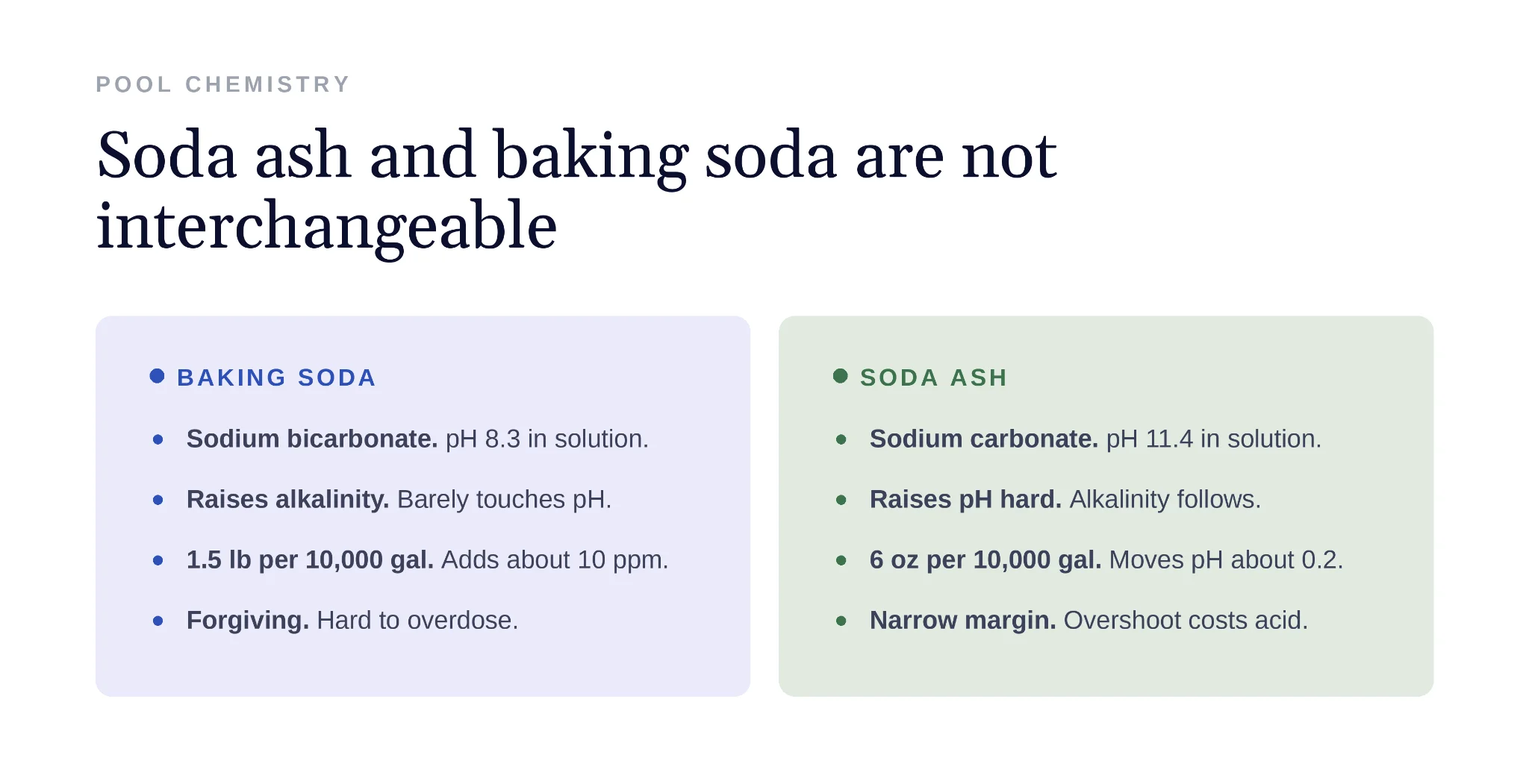 Soda ash and baking soda white powders compared