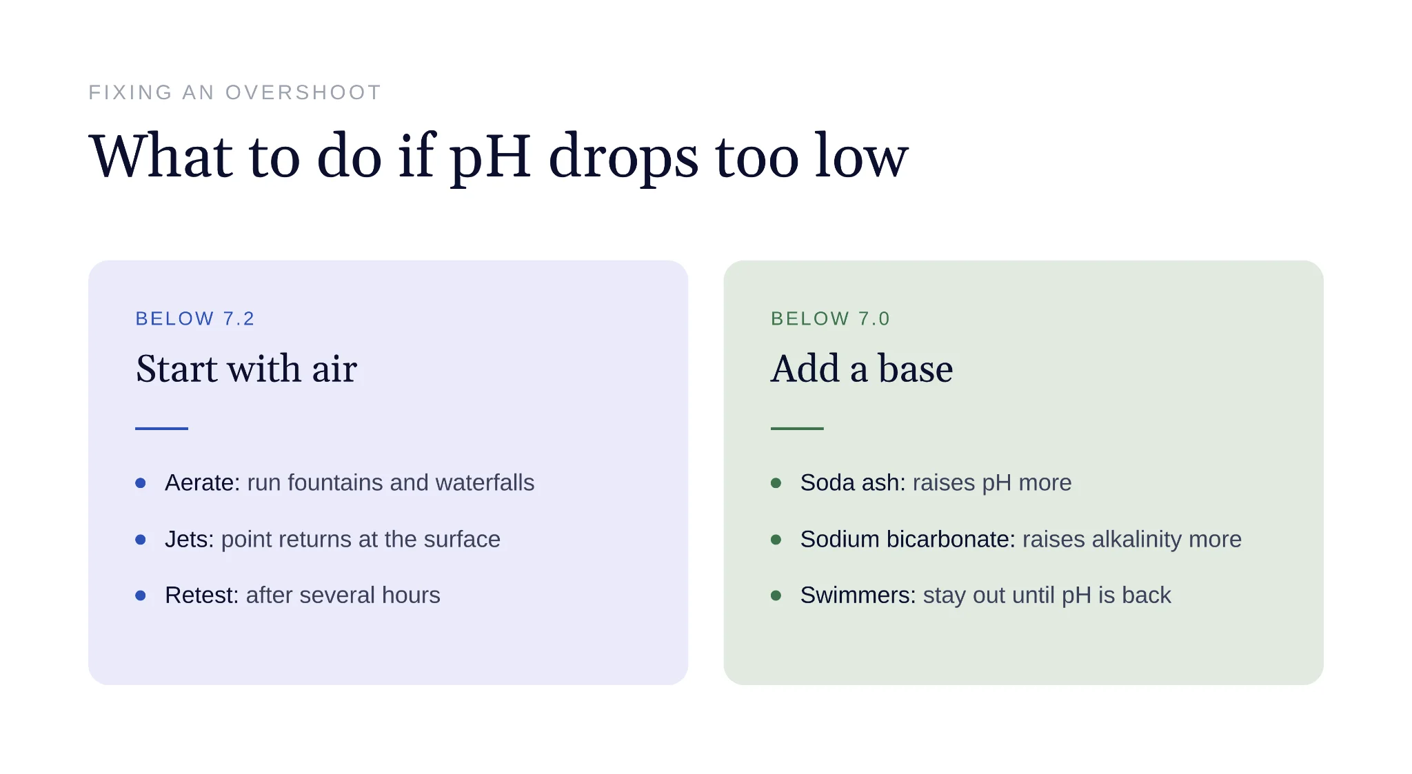 Pool return jets aerating water to raise low pH