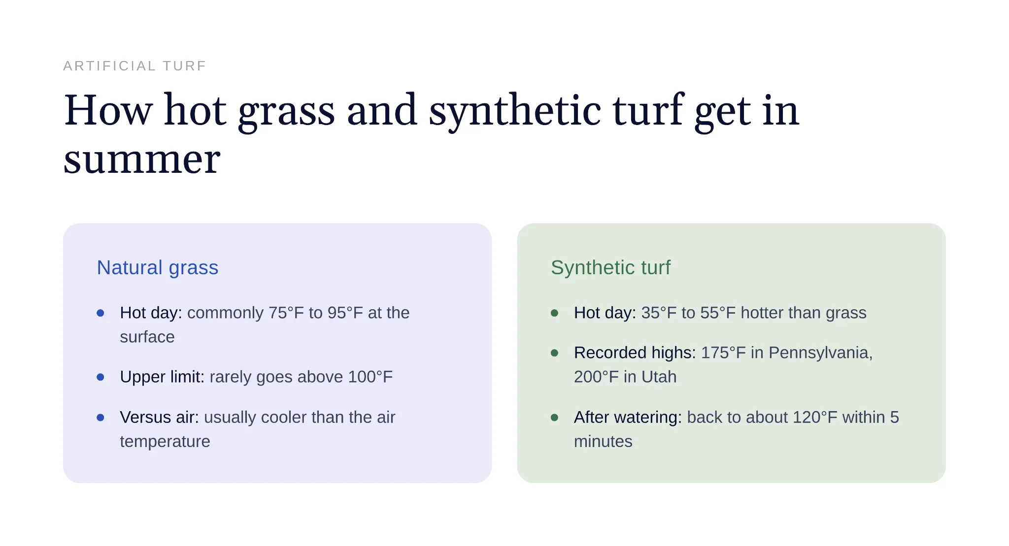Artificial turf surface temperature reading on a hot day