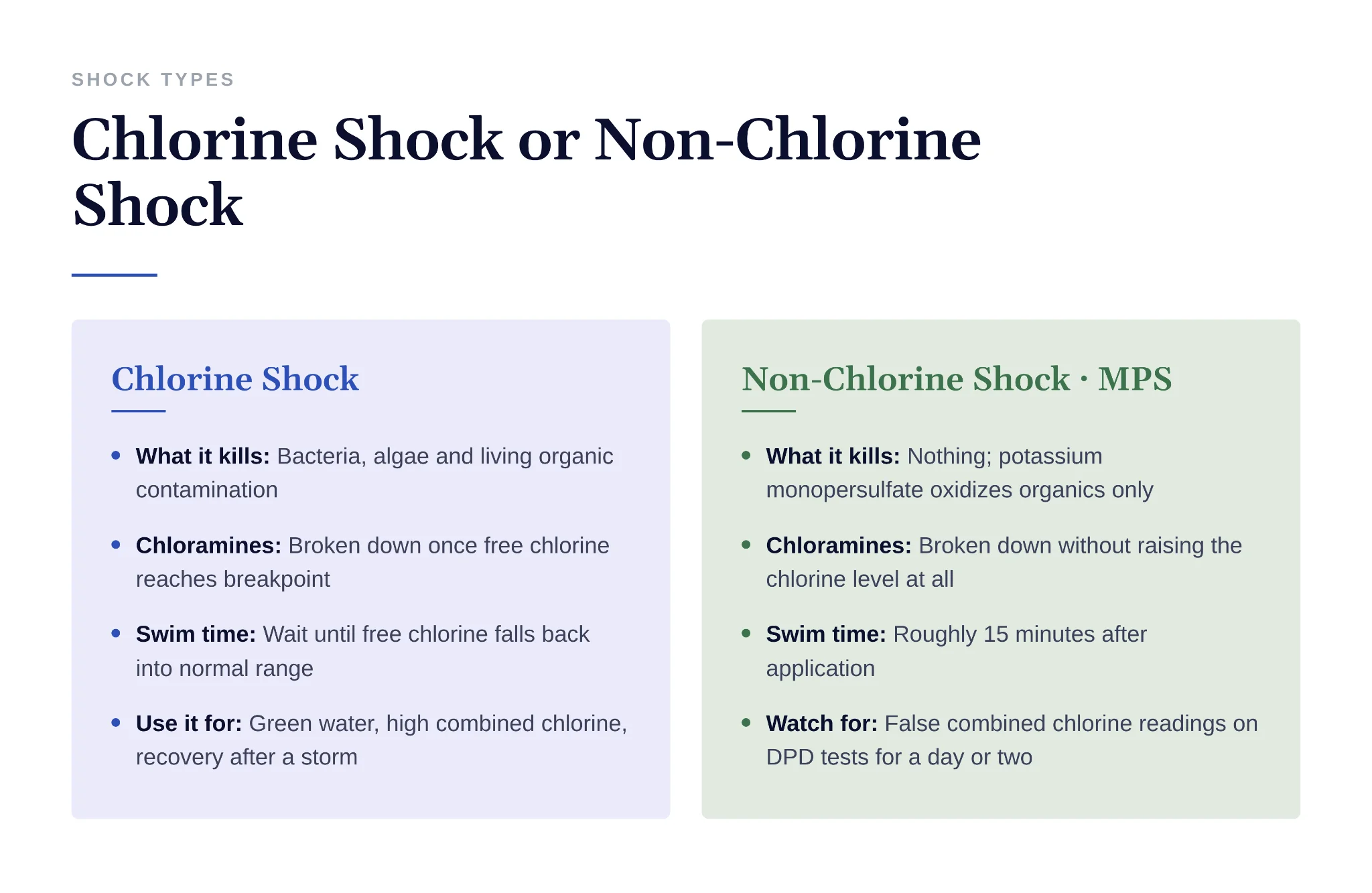 Comparison of chlorine shock versus non-chlorine MPS shock treatment effects on pools