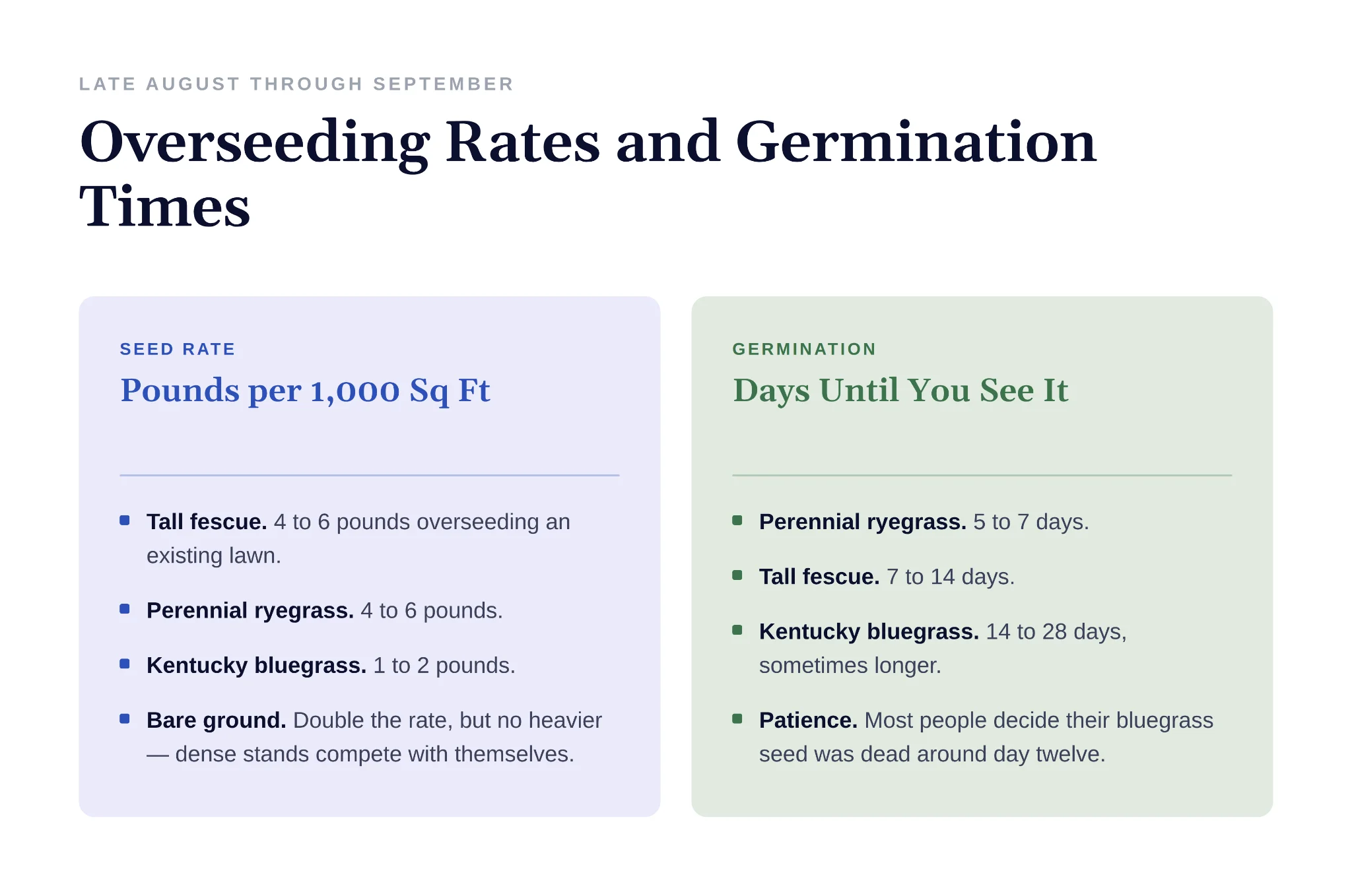 Overseeding rates and germination times for cool season grasses