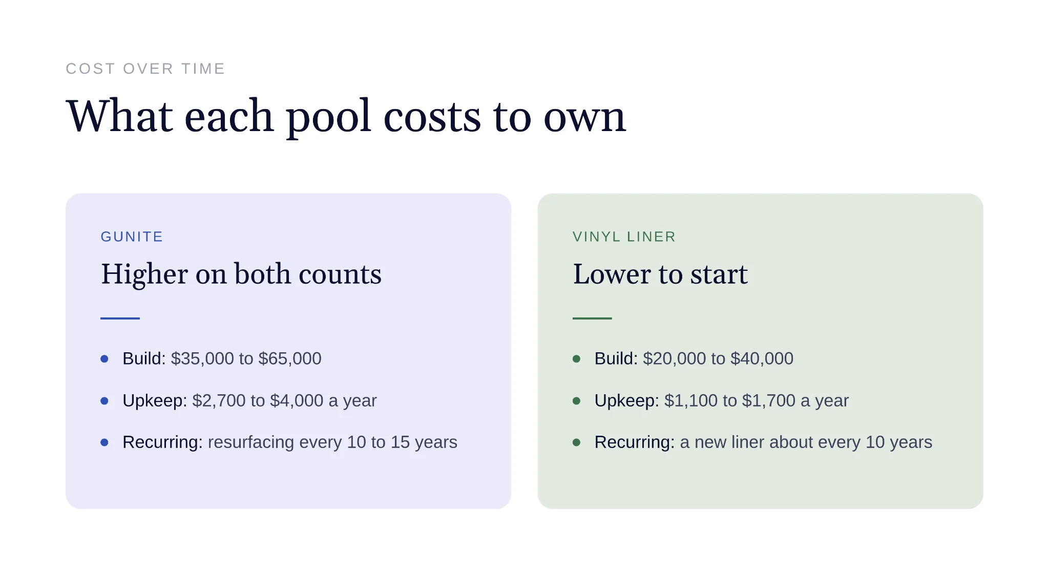 Chart comparing gunite and vinyl liner pool ownership costs
