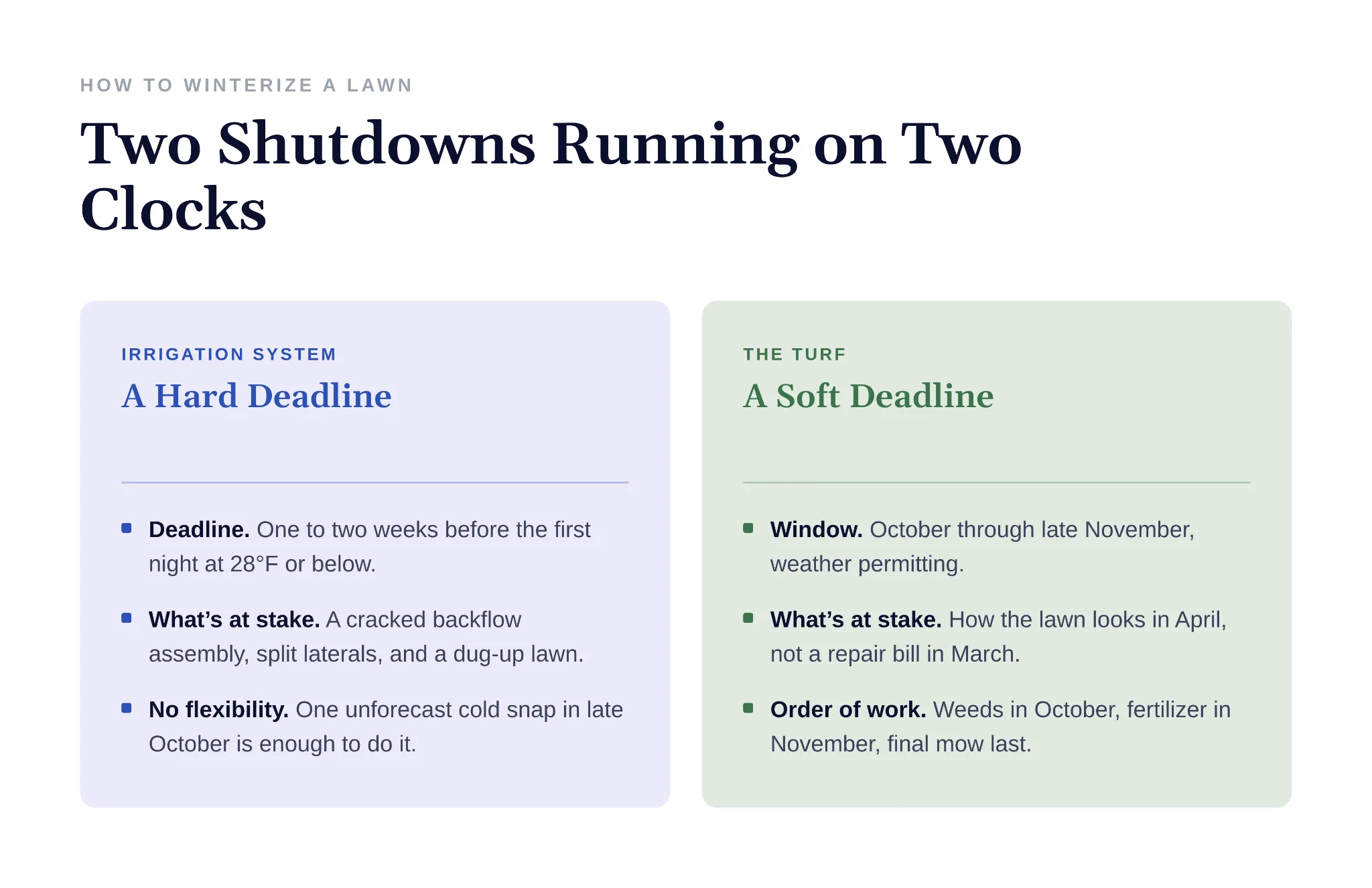 Irrigation shutdown has a hard deadline unlike turf care