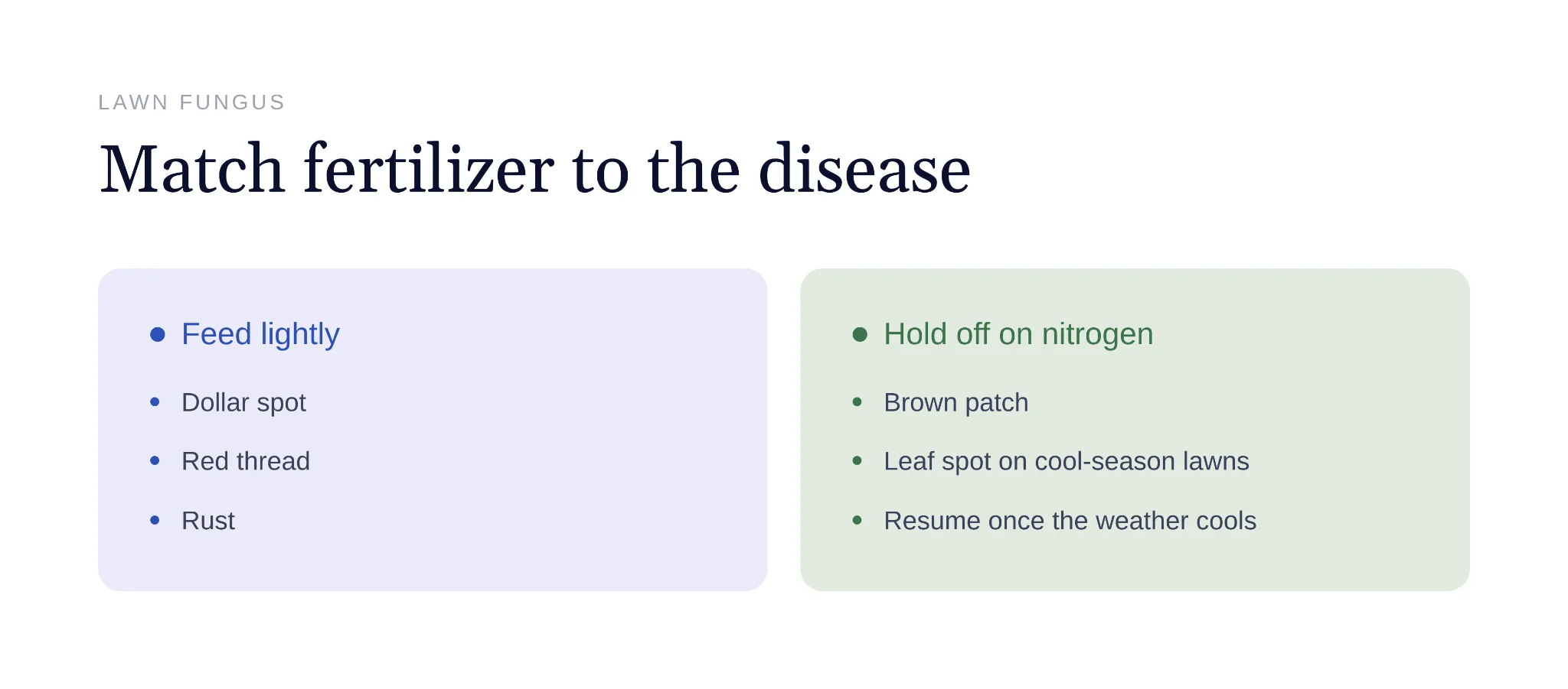 Chart matching nitrogen fertilizer timing to type of lawn fungus disease