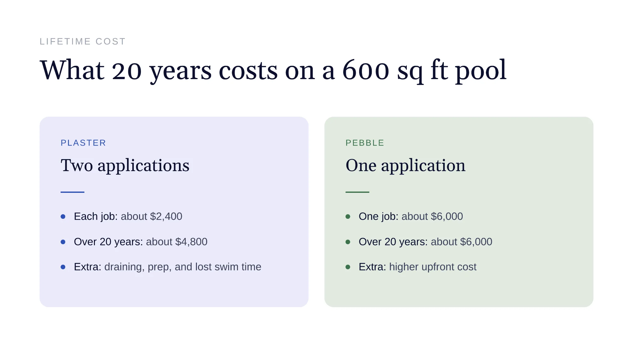 Cost comparison of pebble versus plaster pool finishes