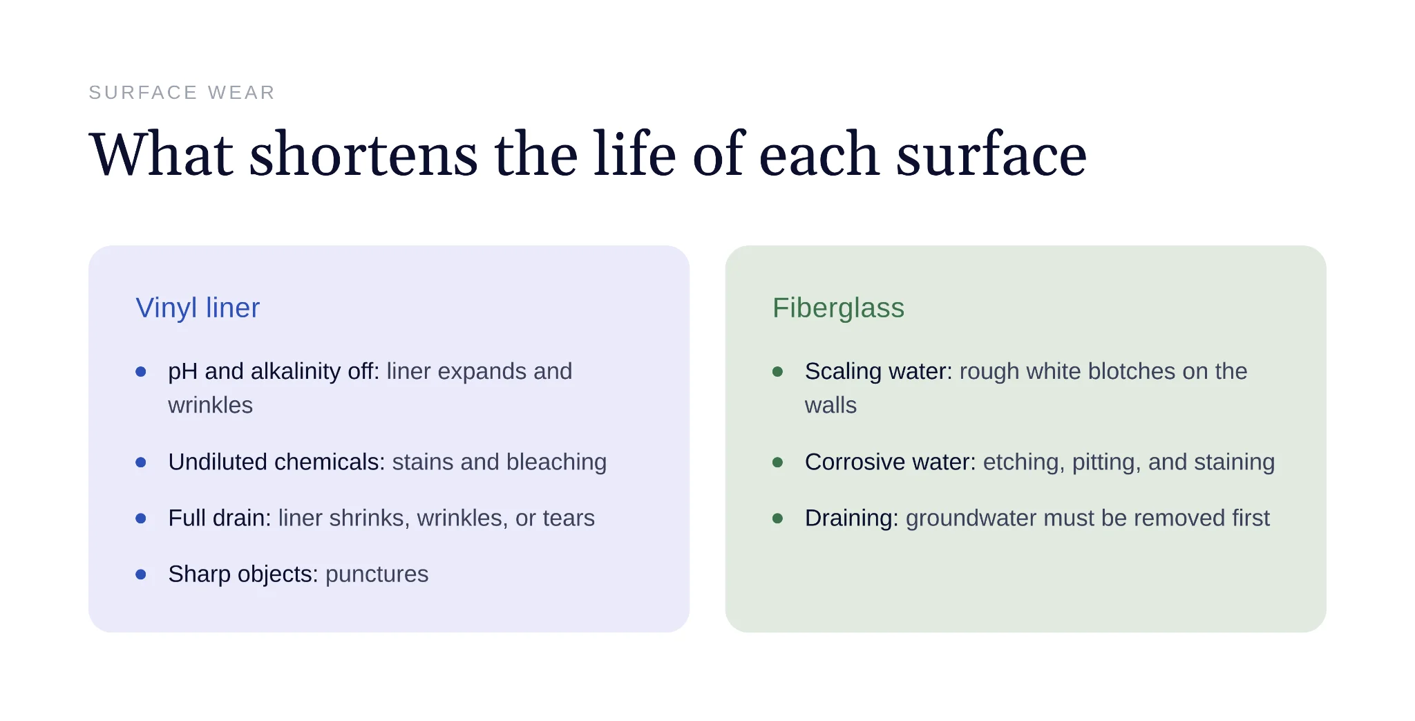 Chart comparing expected lifespans of vinyl and fiberglass pool parts