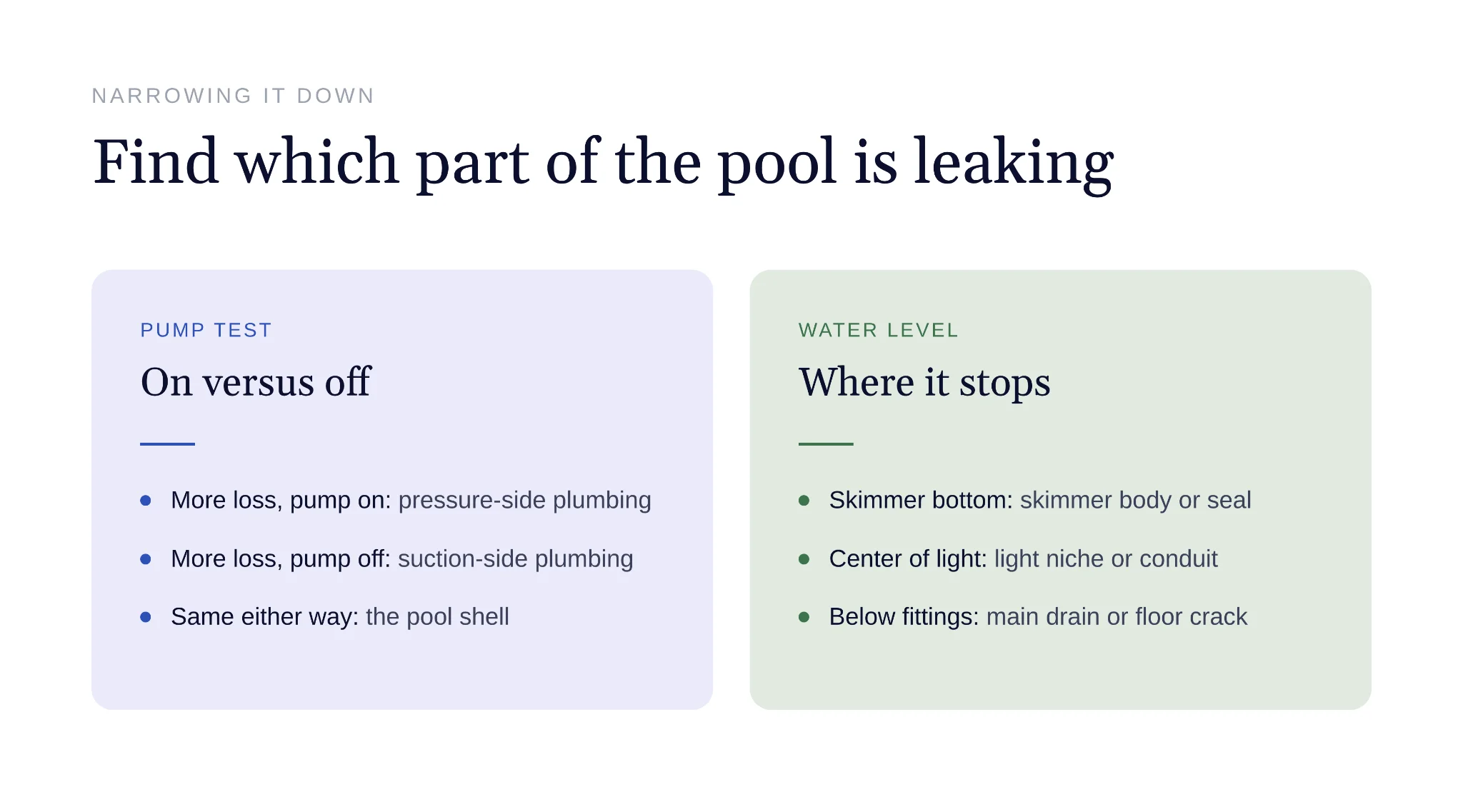 Pool pump and plumbing lines checked for leaks
