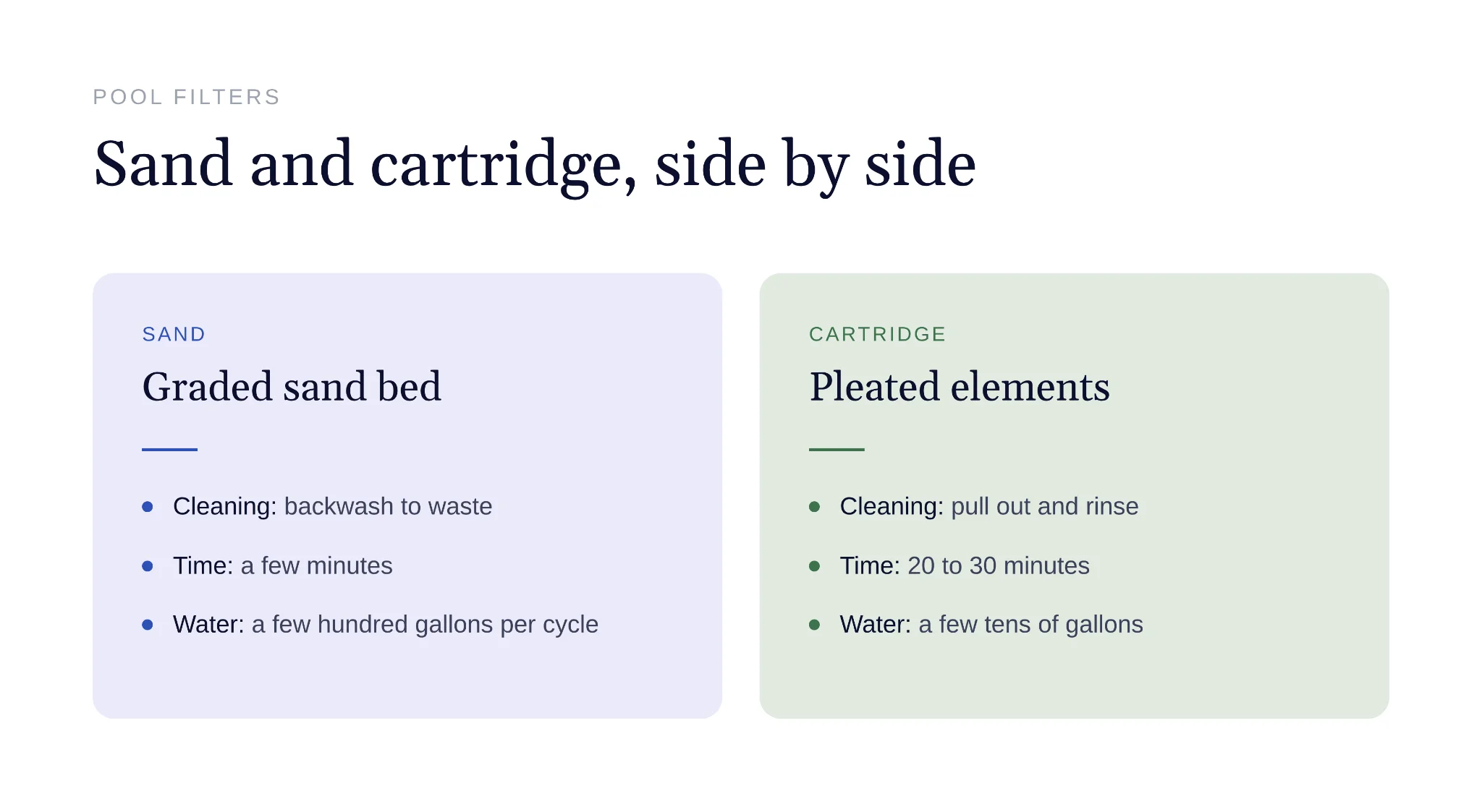 Comparison of sand and cartridge pool filter cleaning methods