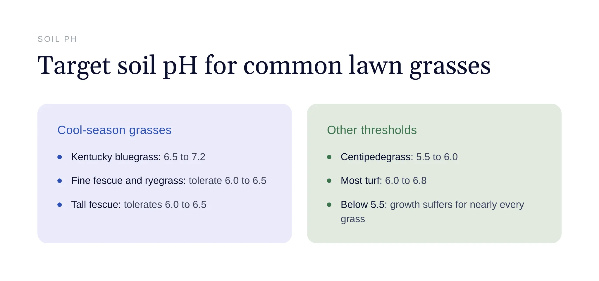 Soil pH target ranges for common lawn grass types