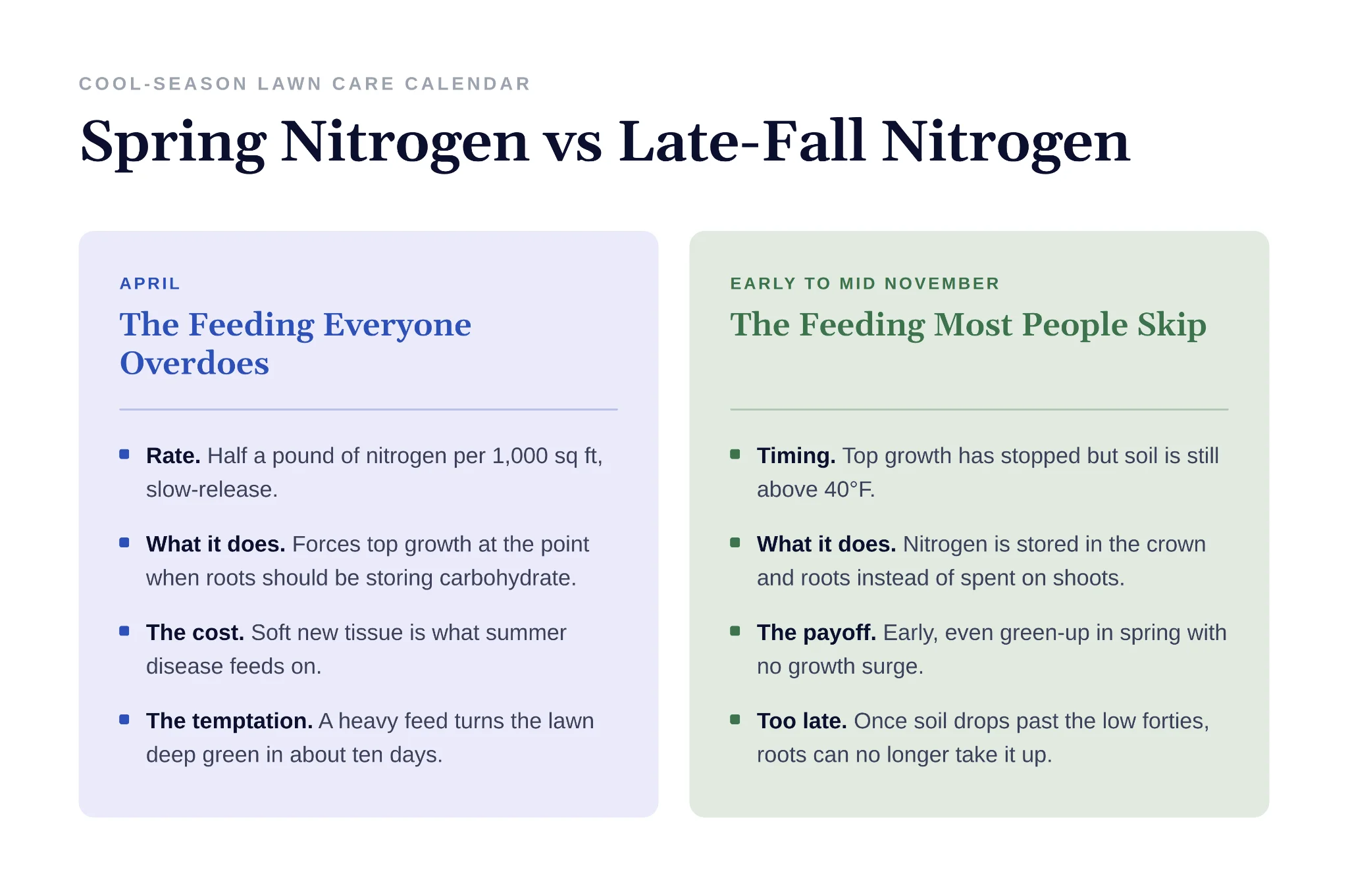Comparison of spring nitrogen application versus late fall feeding