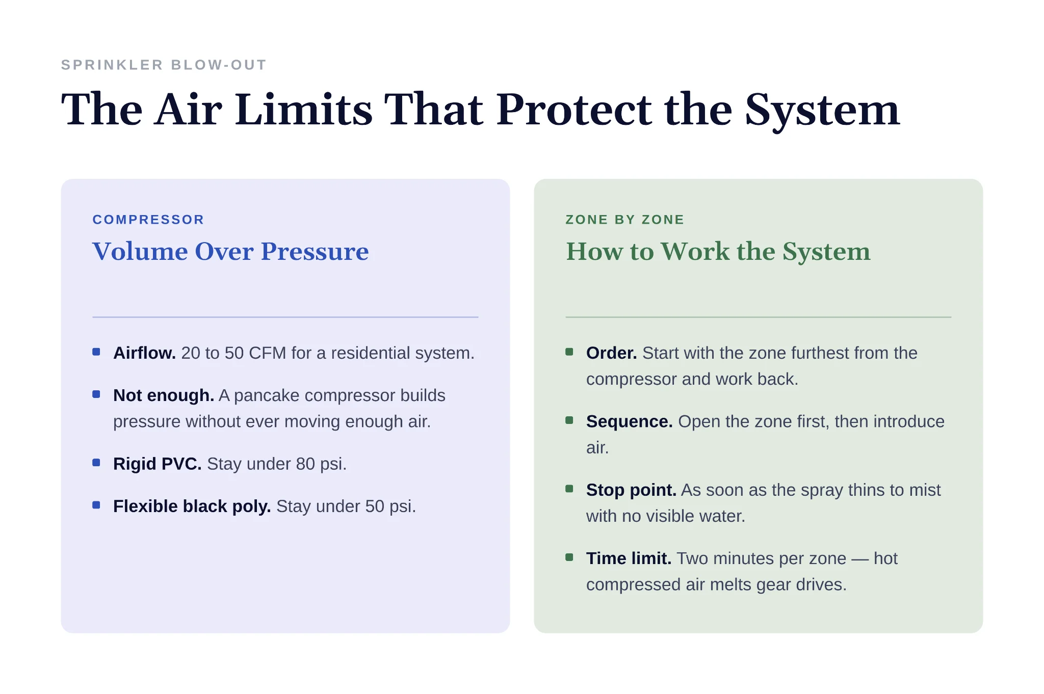 Pressure and volume limits for a sprinkler system blow-out