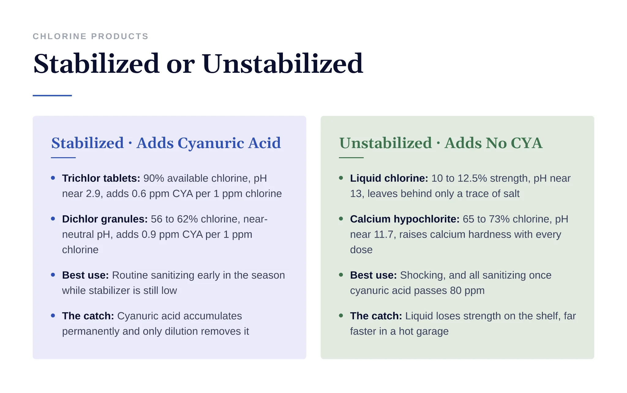 Comparison chart of stabilized versus unstabilized chlorine products for pool sanitizing