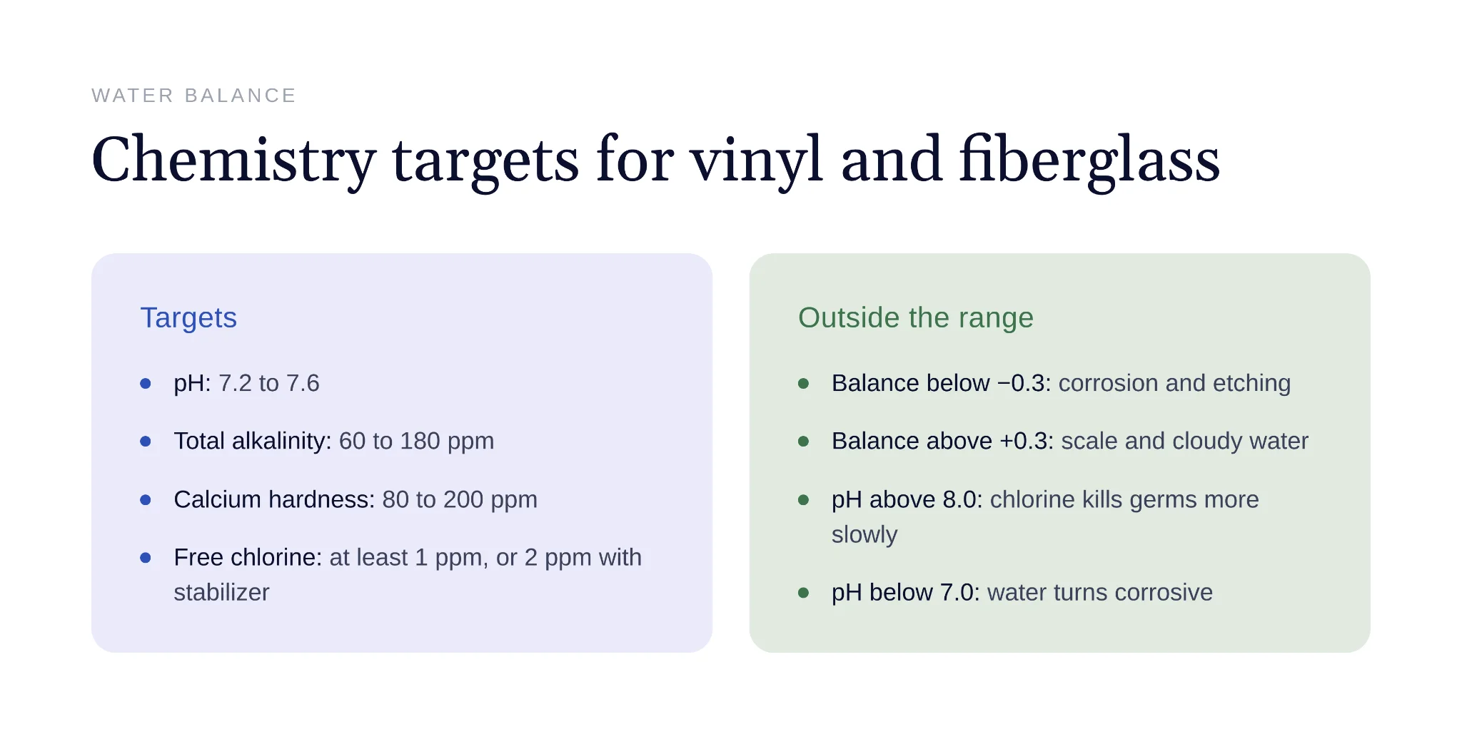 Recommended water balance targets for vinyl and fiberglass pools