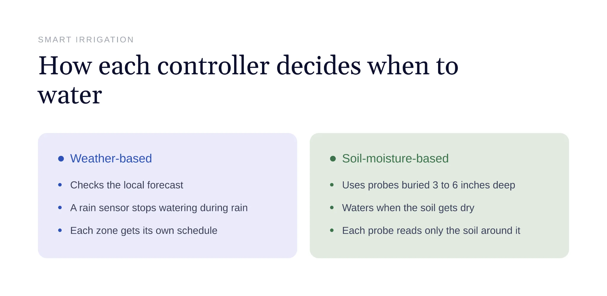 Comparison of how weather-based and soil-moisture controllers decide watering