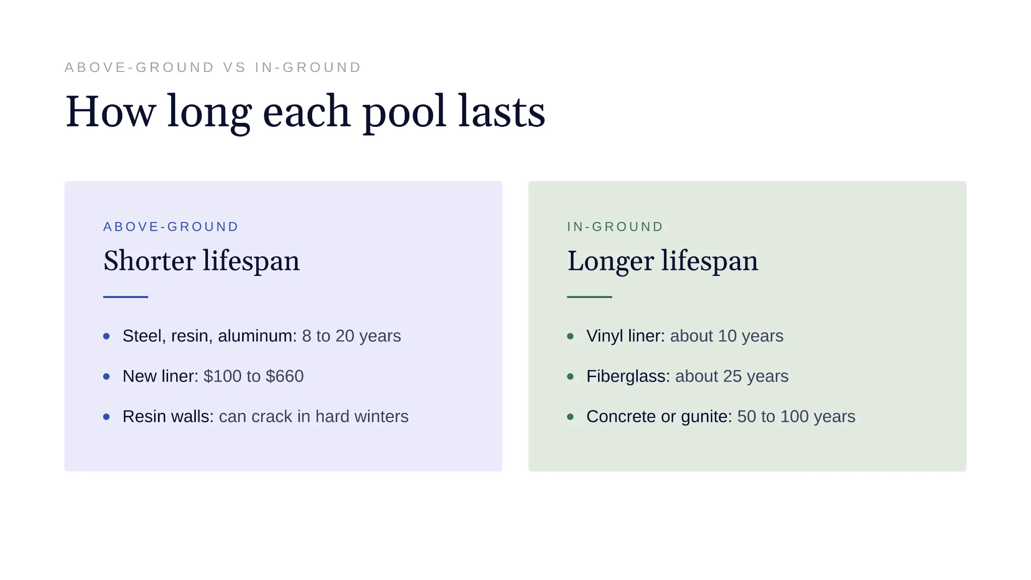 Comparaison de la durée de vie : les piscines enterrées durent plus longtemps que les hors-sol