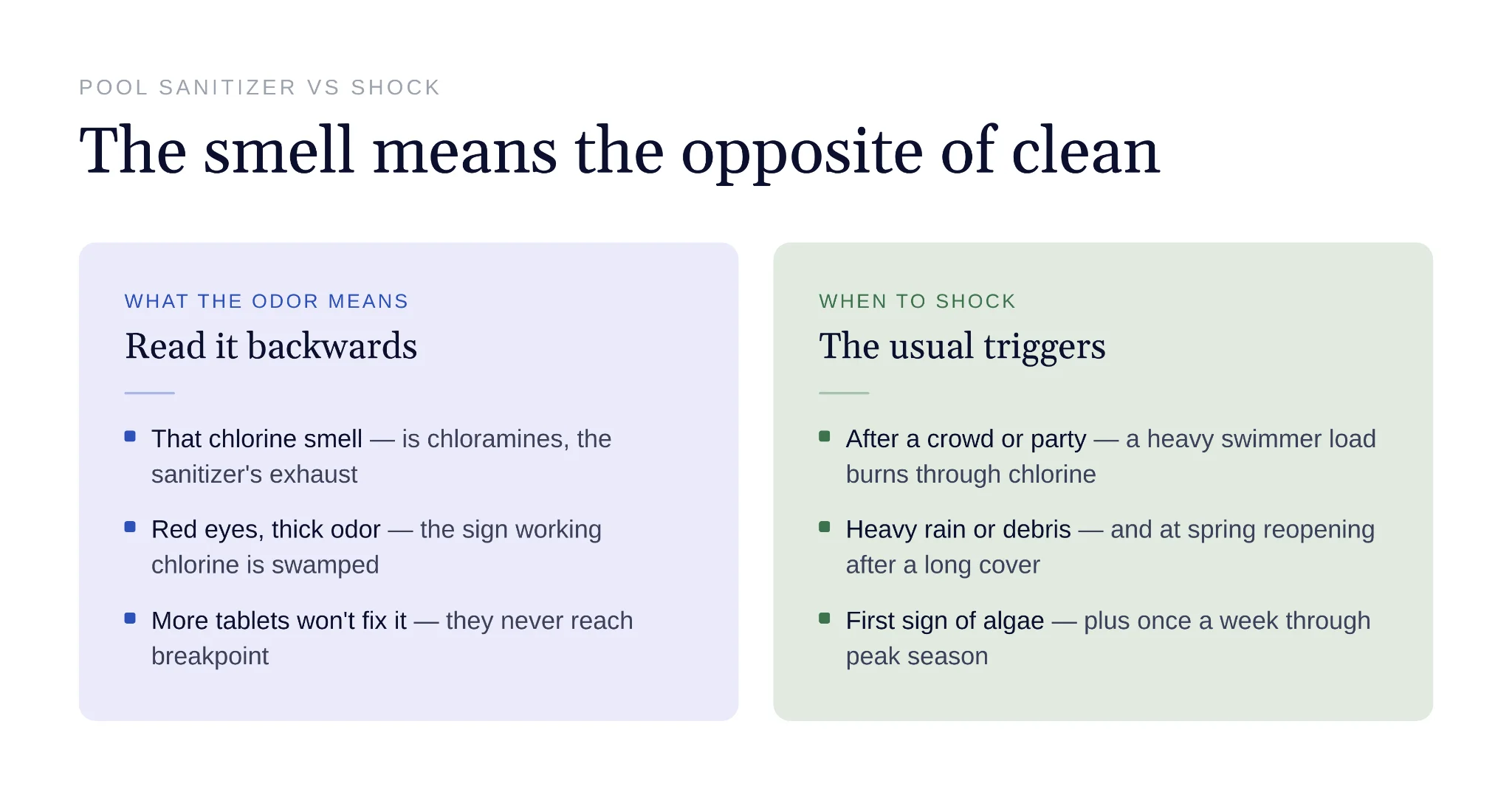 Strong pool odors indicate chloramines rather than excess sanitizer