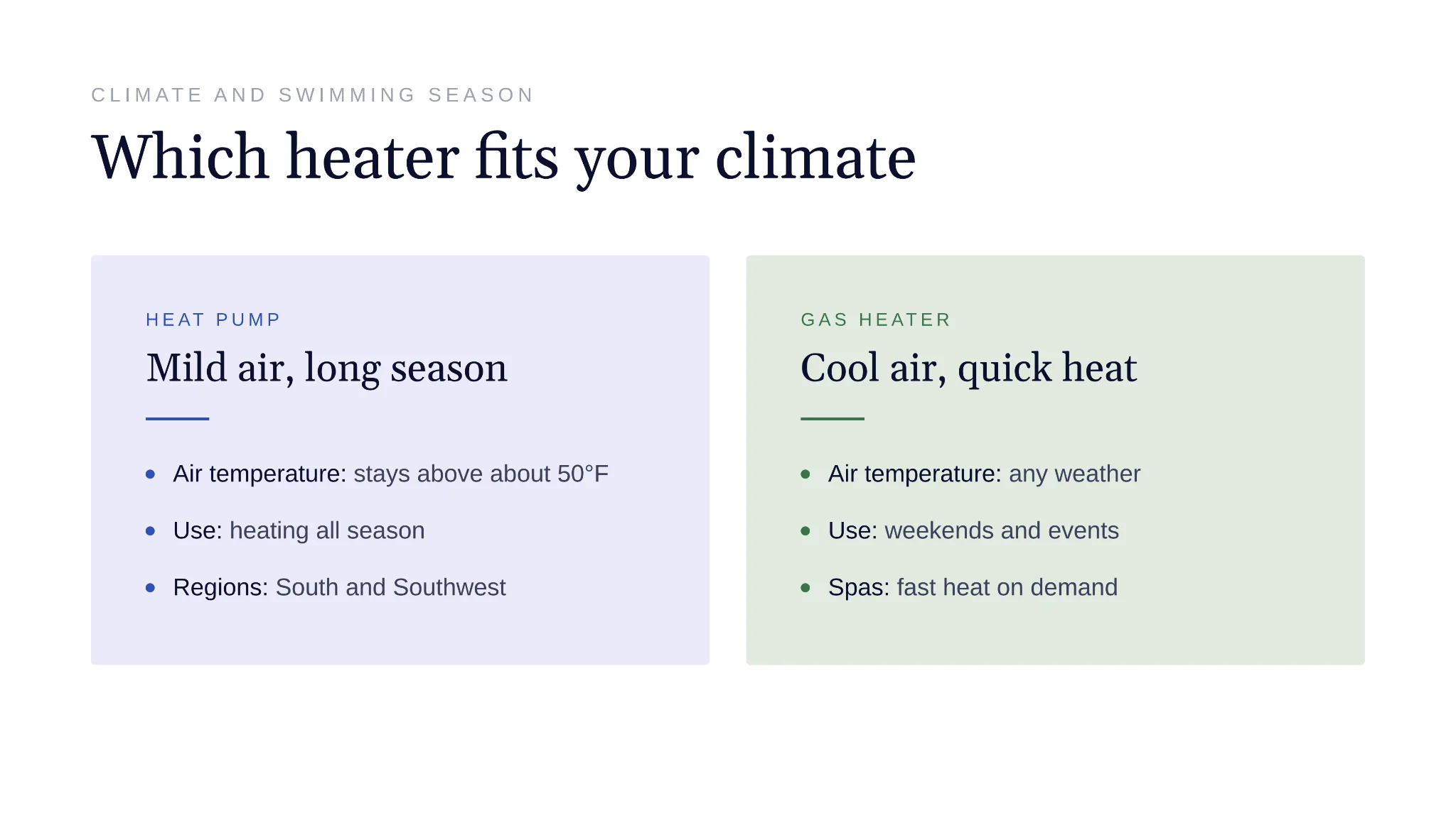 Climate chart showing heat pump and gas heater suitability