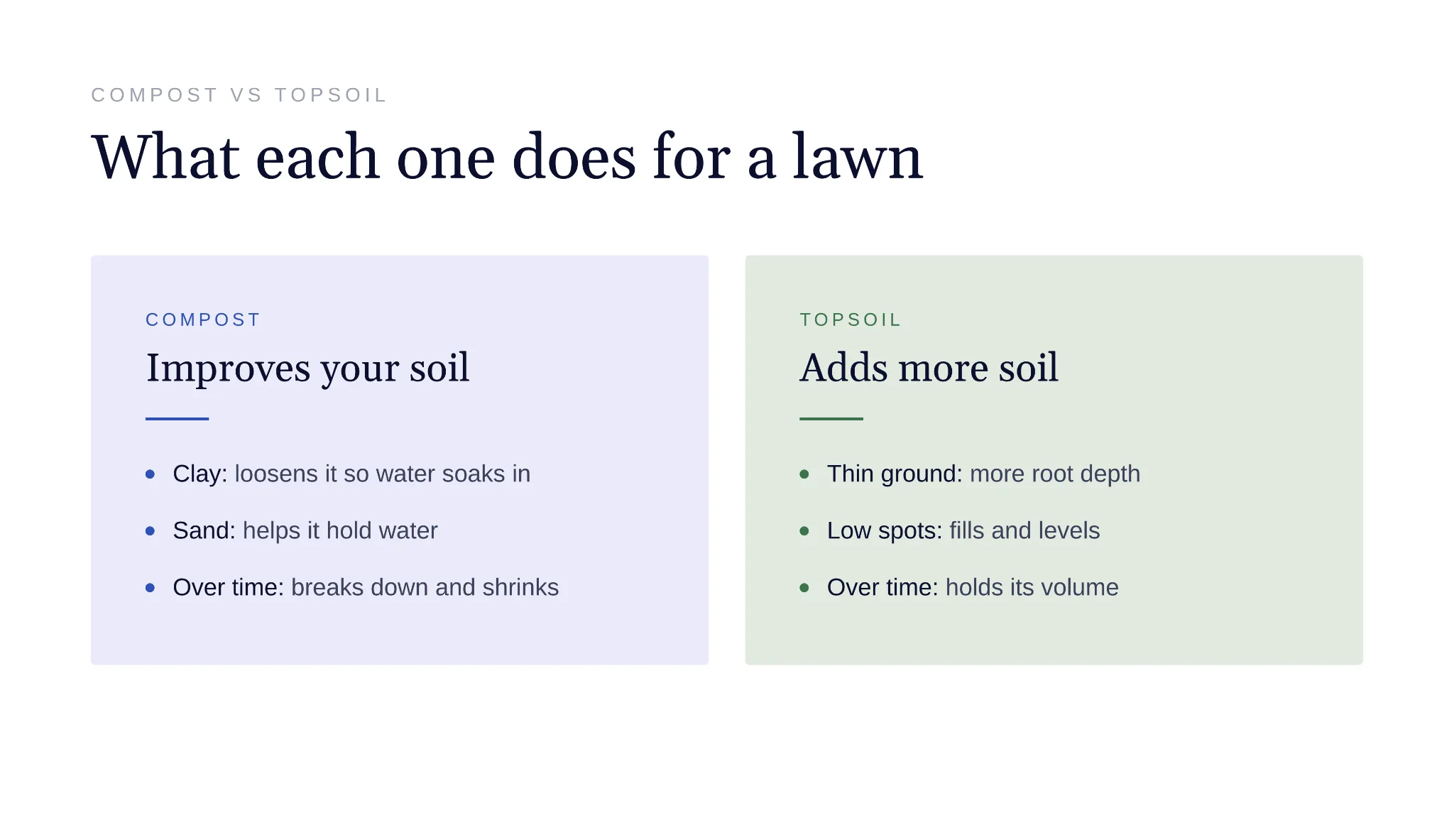 Compost improves existing soil while topsoil adds more soil