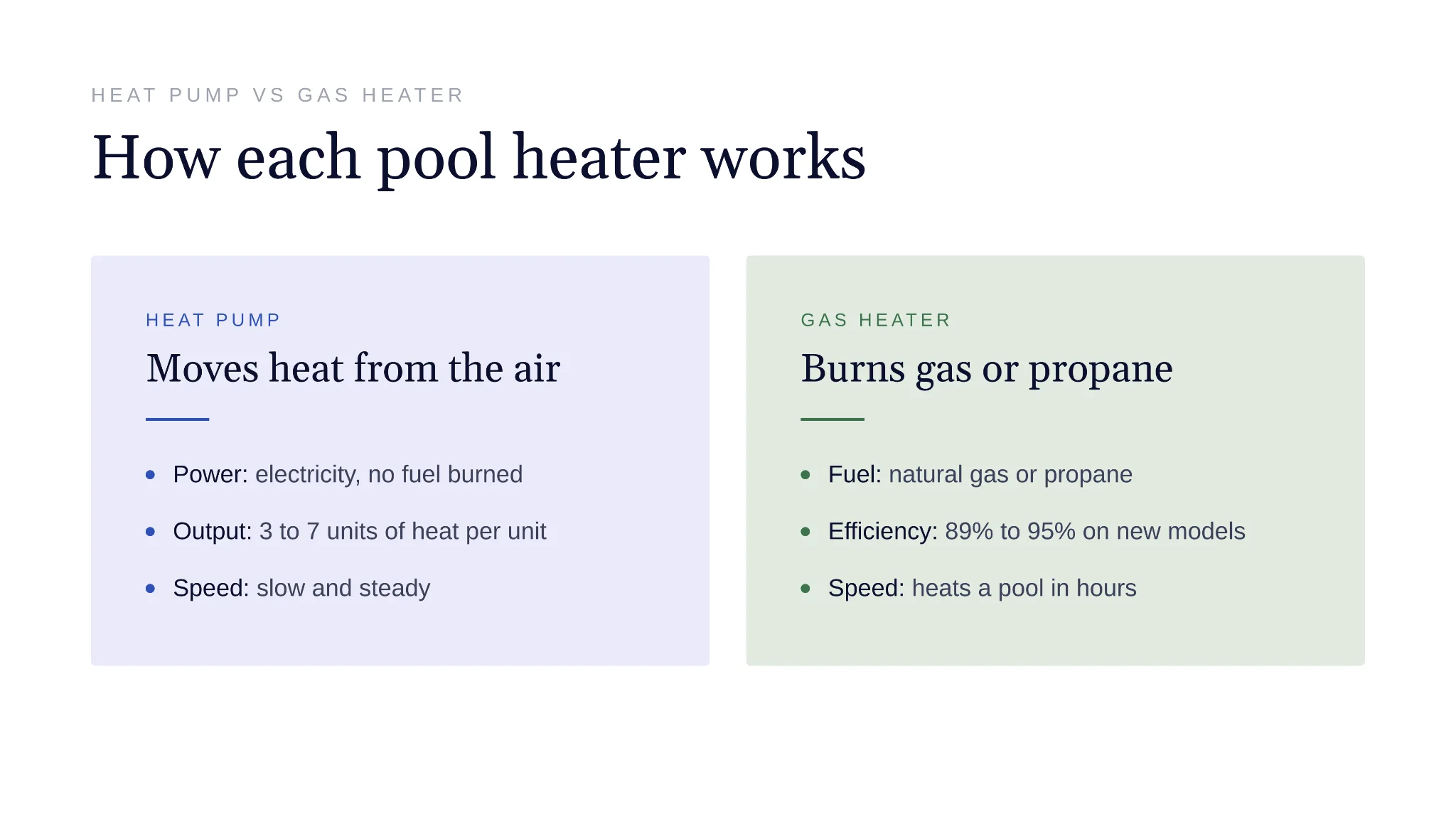 Diagram comparing heat pump and gas pool heater operation