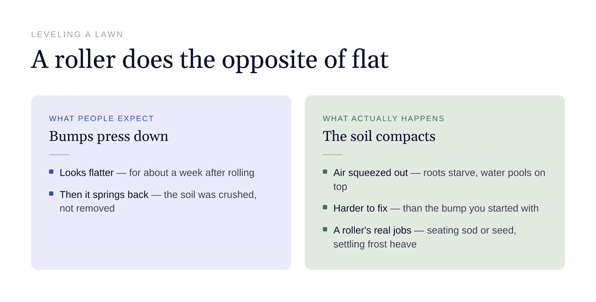 Rolling compacts soil instead of filling low lawn spots