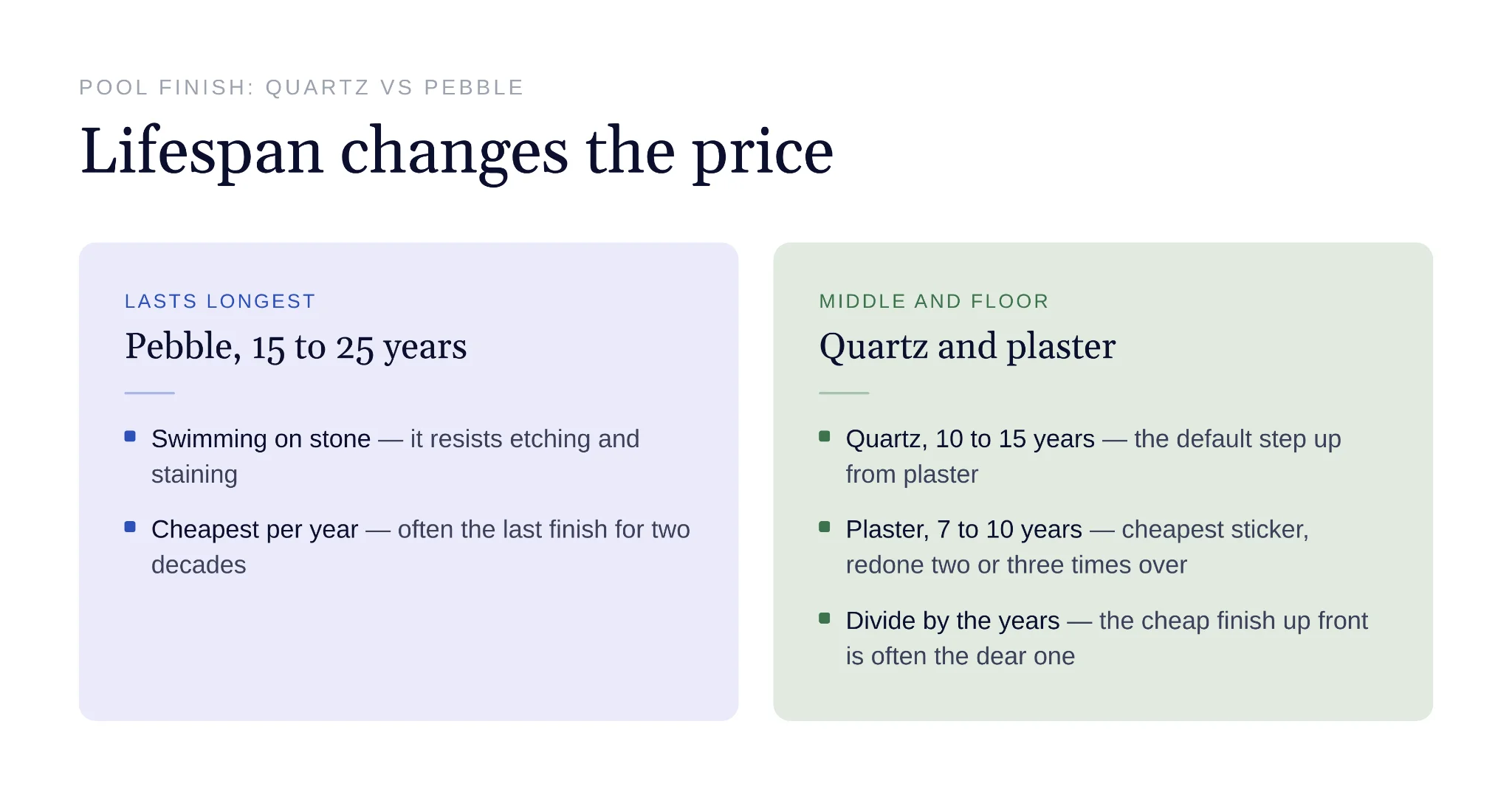 Pool finish lifespan changes the annual cost of ownership