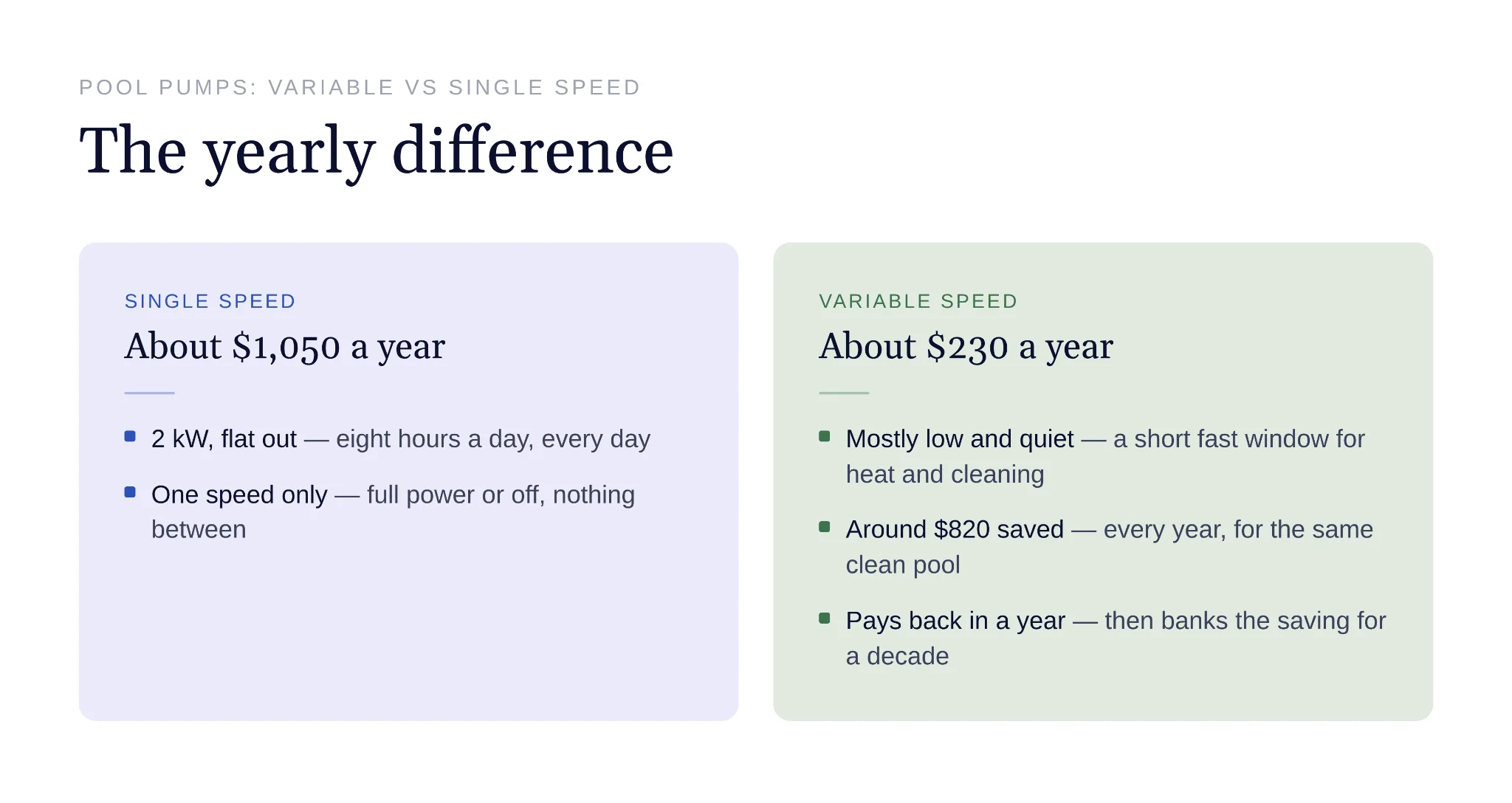 Variable speed operation lowers yearly electricity costs for pumps
